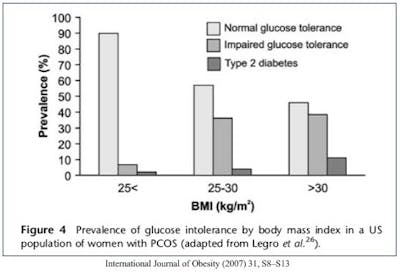Obesity and PCOS