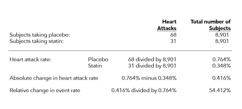 Understanding absolute and relative risk