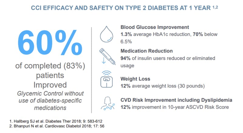 CCI efficacy and saftey on t2 diabates