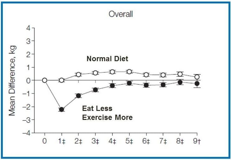 Overall Normal Diet, eat less, exercise more