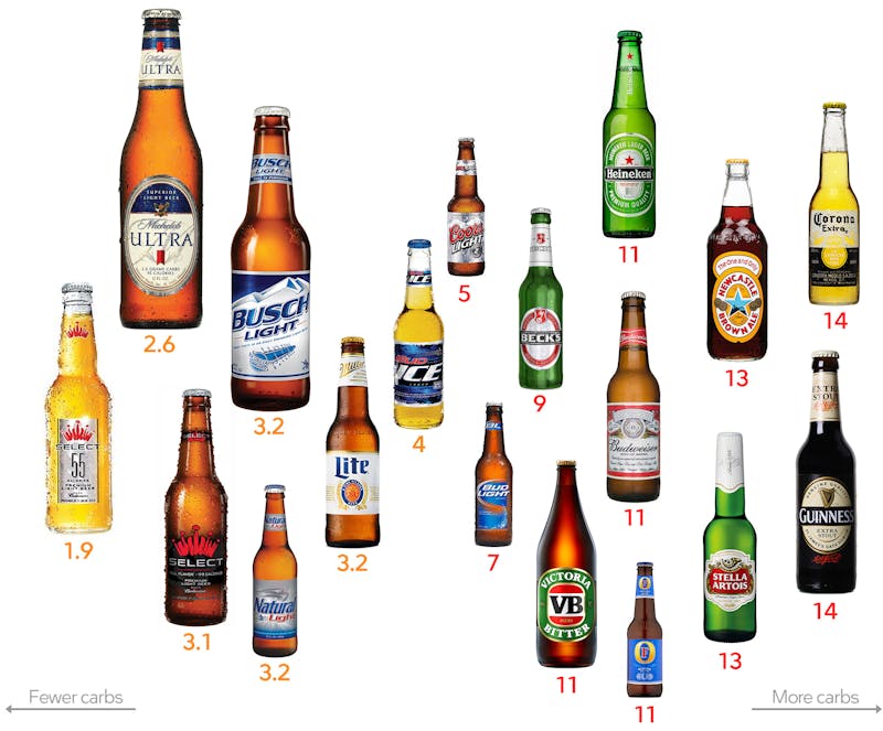 Low Carb Alcohol Visual Guide Diet Doctor