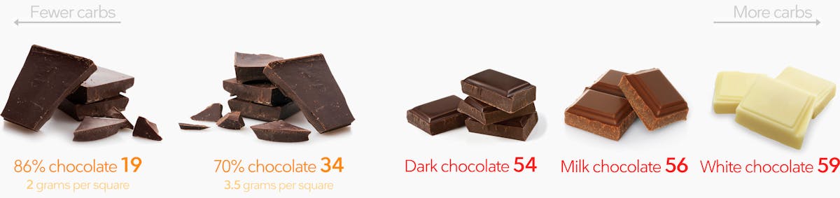 Low-carb snacks: Chocolate