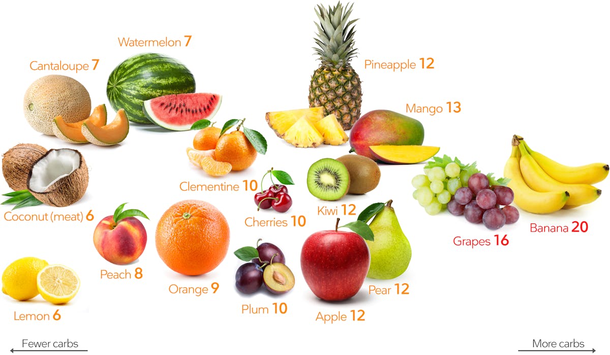 Keto fruits