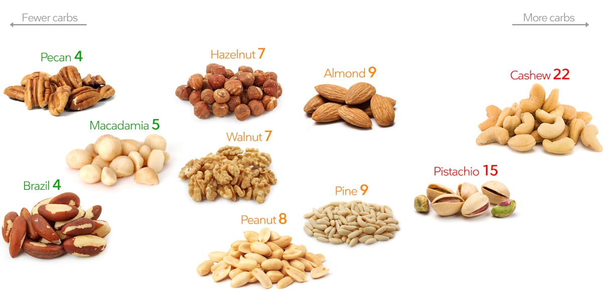 Low-carb nuts