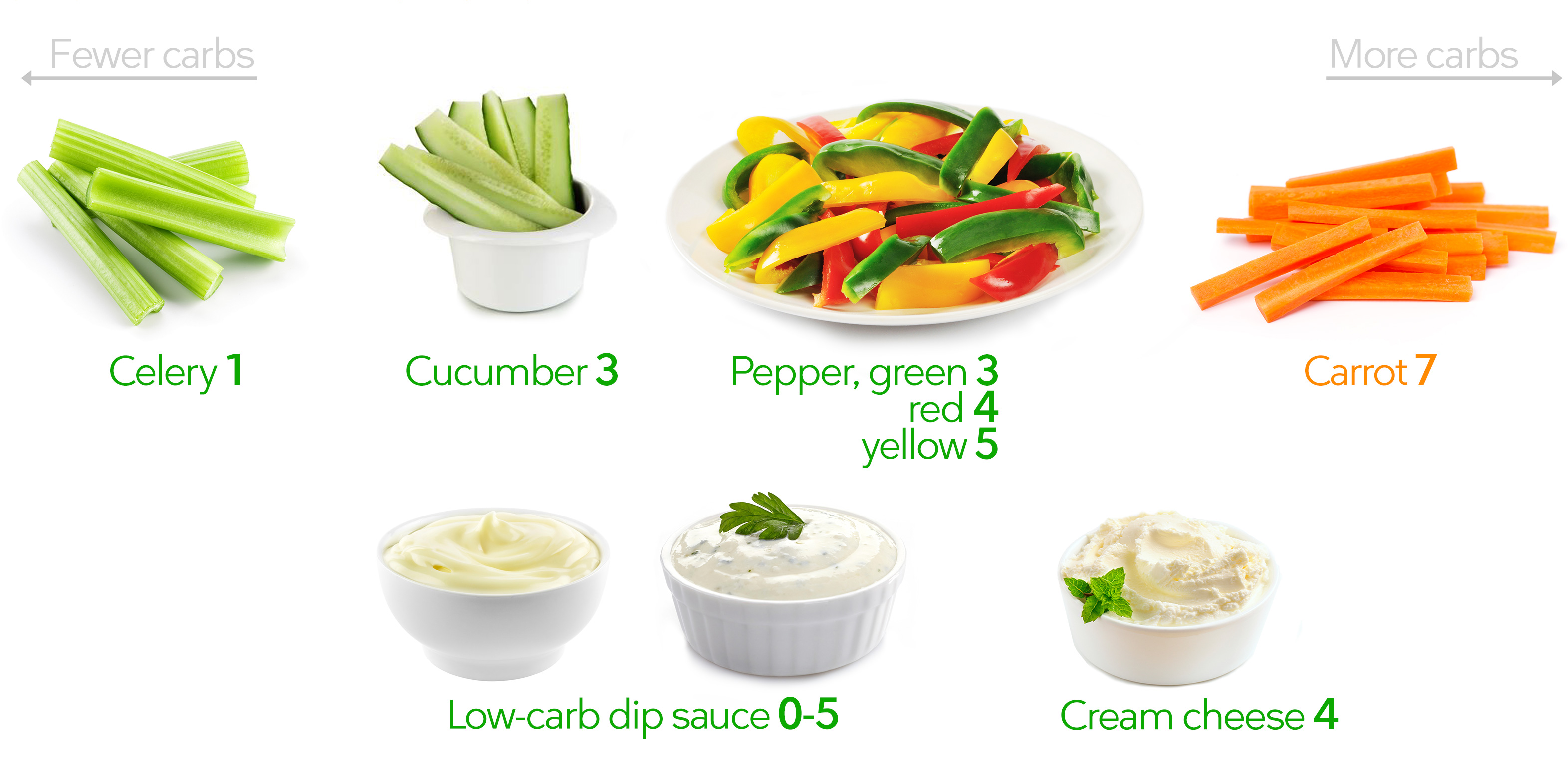 Keto Vegetables Chart