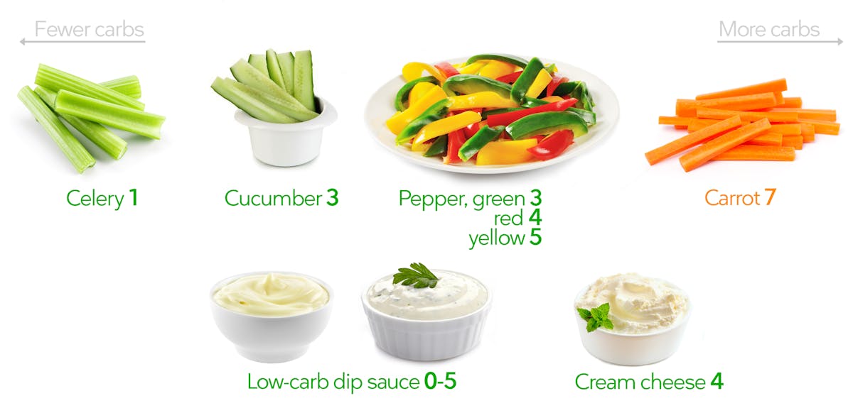 Low-carb vegetable sticks and dip