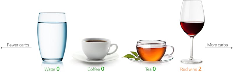 Keto drinks: water, coffee, tea, dry wine