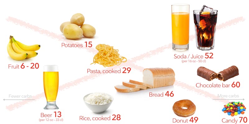 what are carbohydrates diet