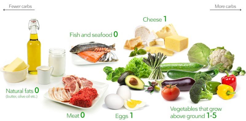 Low carb diet foods: Natural fats (butter, olive oil); Meat; Fish and seafood; Eggs; Cheese; Vegetables that grow above ground