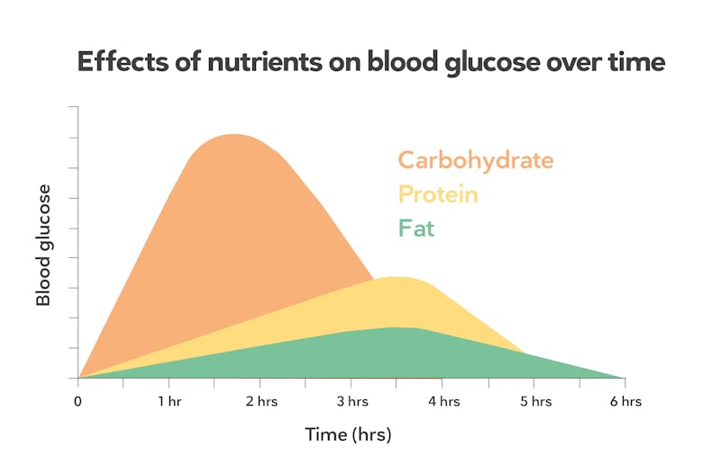 Carbohydrate and blood sugar levels