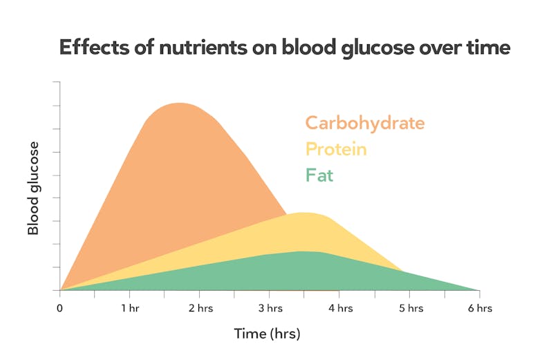 dieting fasting blood sugar