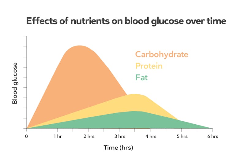 Blood sugar graph