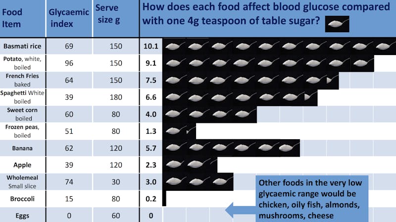 Unwin blood sugar