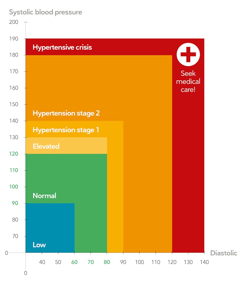 blood-pressure-graph-low-normal-high