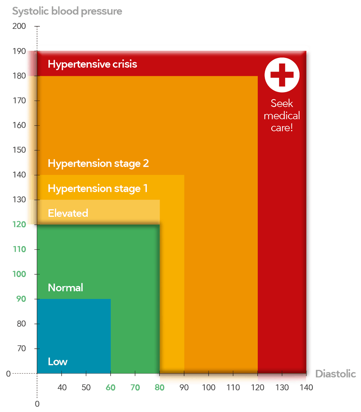 high-blood-pressure-stage-2-the-more-serious-high-bp-range