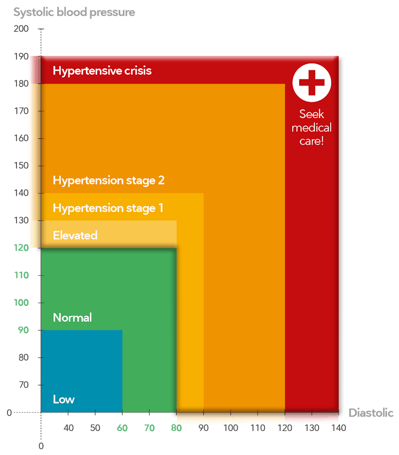 blood_pressure