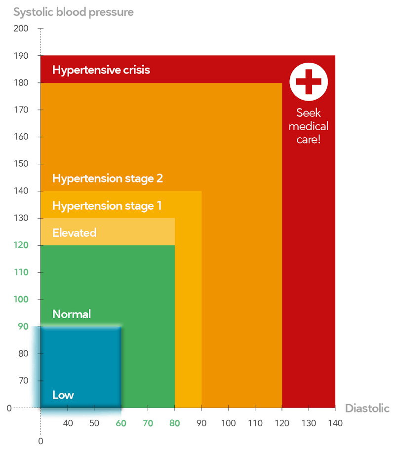 blood_pressure_Low