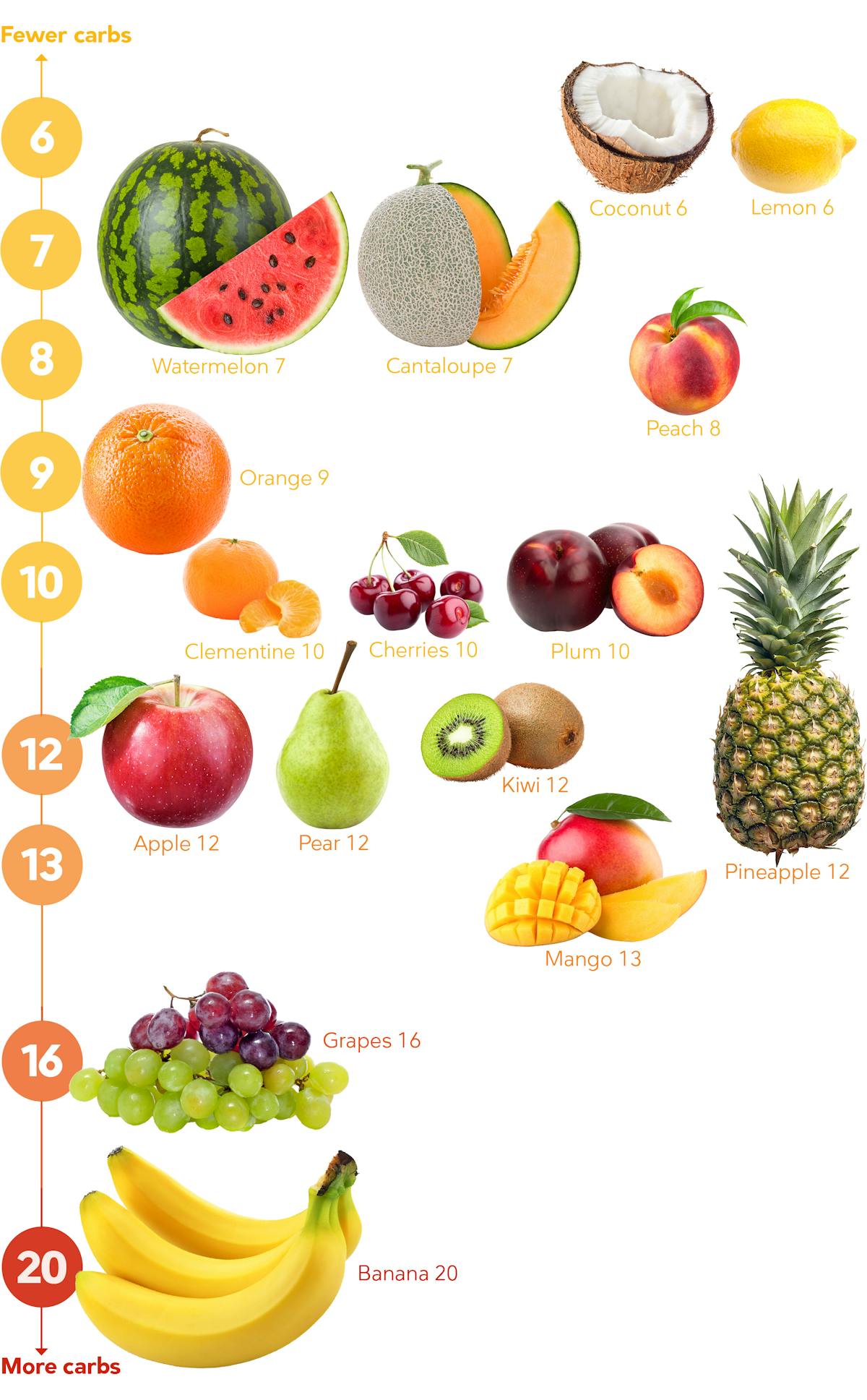 Best Fruit for Keto Diet - Health.com
