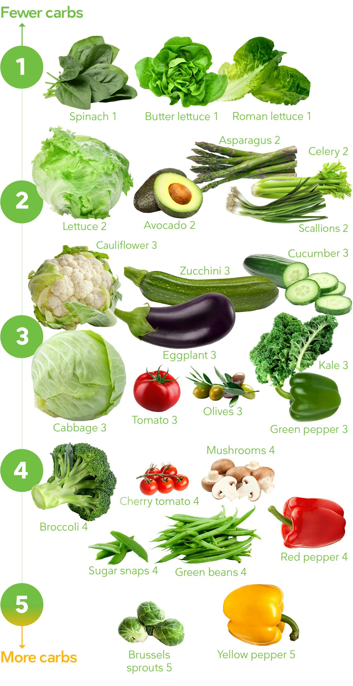 Printable List Of Keto Vegetables - Printable Templates Free