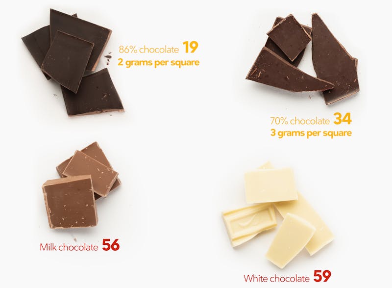 Keto visual guide Chocolate