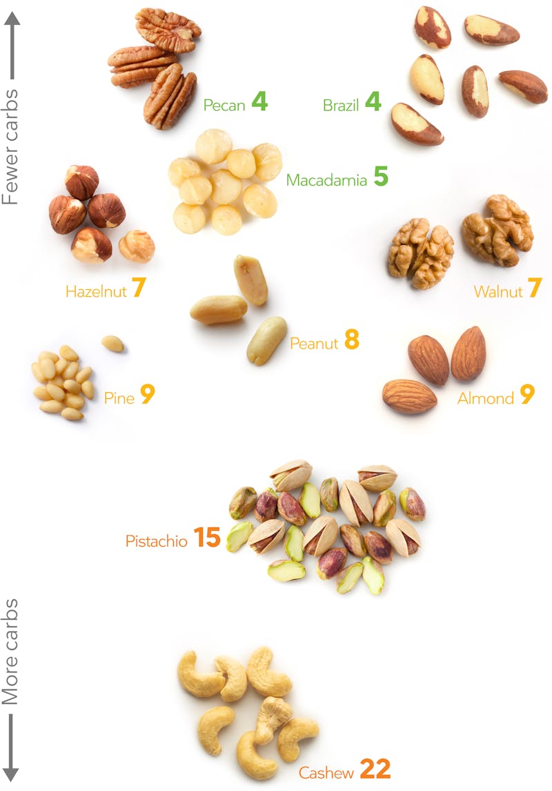 are nuts on the keto diet?