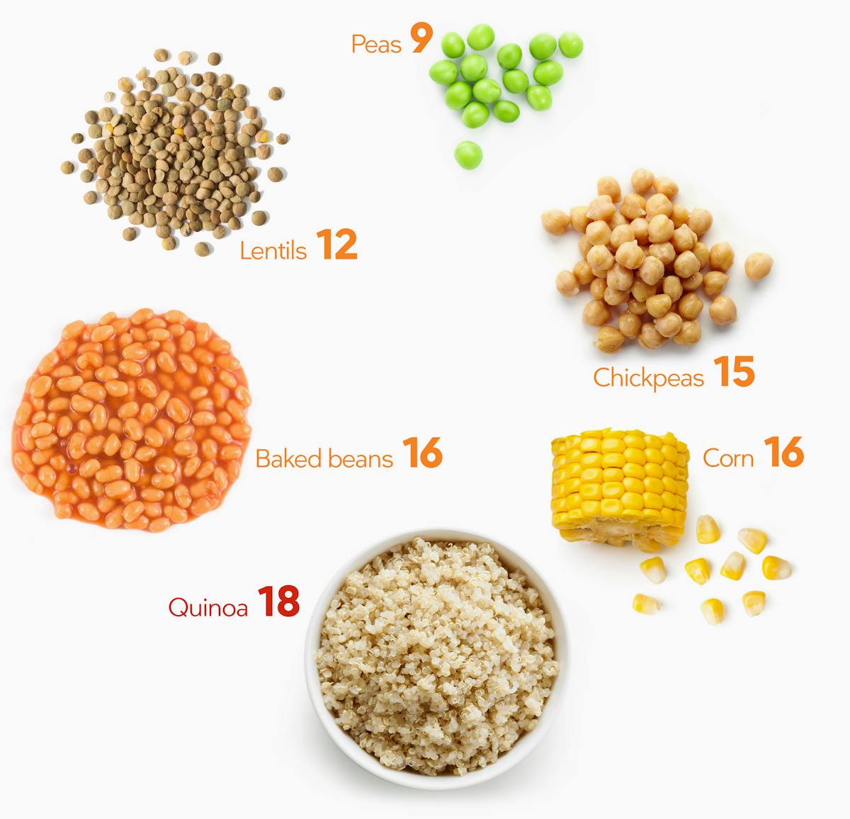 keto visual guide peas and beans