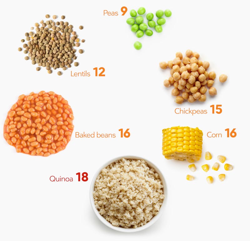 keto visual guide peas and beans