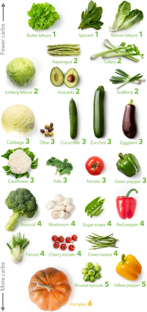 LowCarb Vegetables Visual Guide to the Best and Worst — Diet Doctor