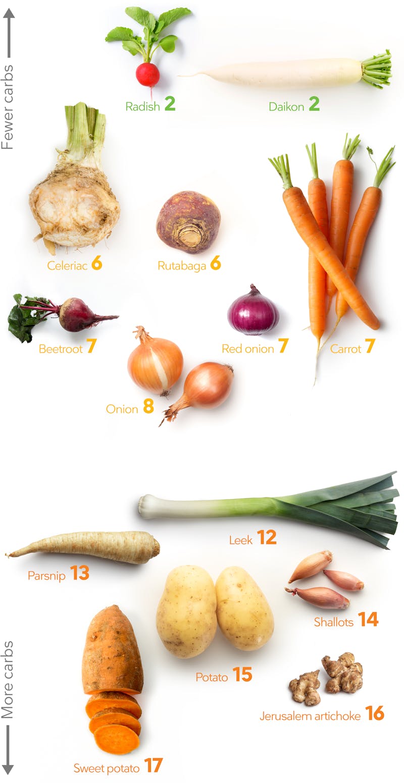 Low Carb Vegetables Visual Guide To The Best And Worst Diet Doctor