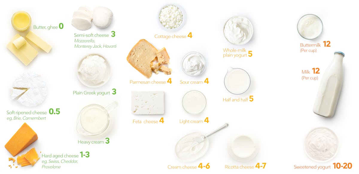 Dairy visual guide