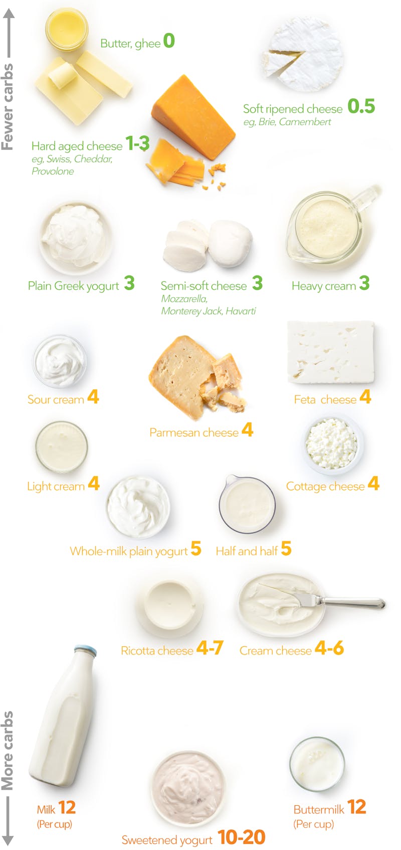 Dairy visual guide