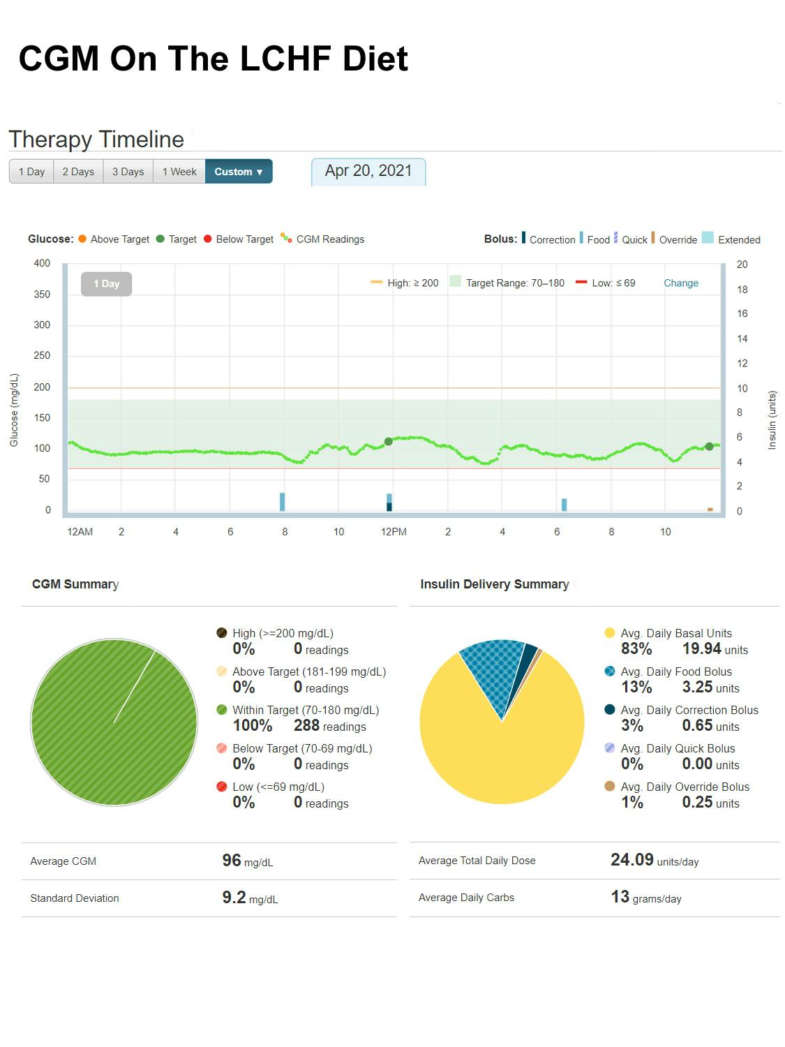 Nick-CGM-on-LCHF