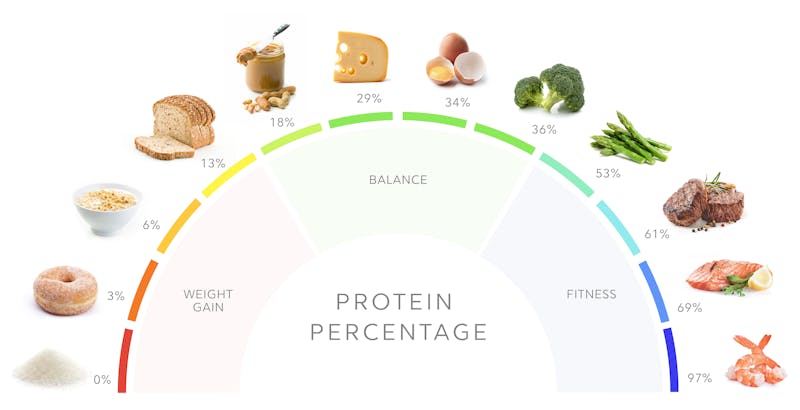 Caloric needs for high-protein diets