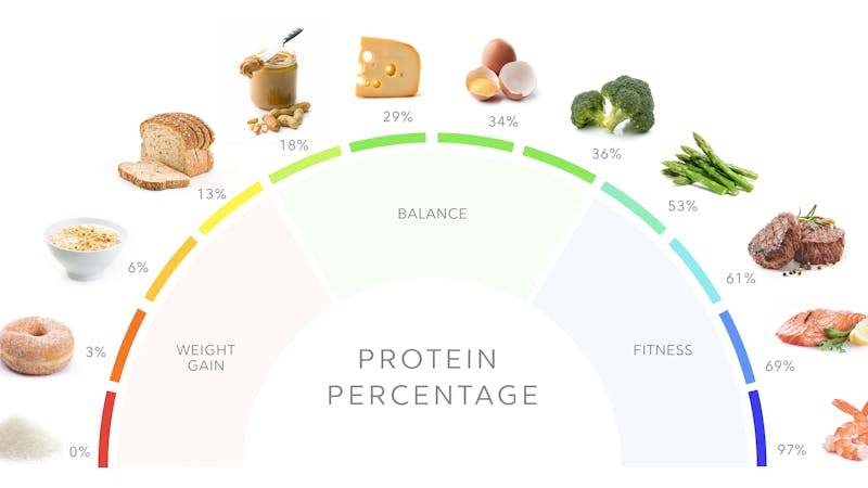 Protein_percentage
