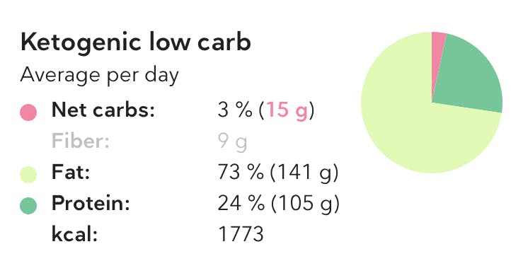 14-Day Keto Meal Plan With Recipes & Shopping Lists - Diet Doctor