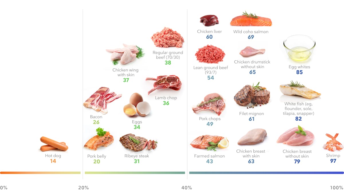 The best high-protein meat, seafood & eggs for weight loss