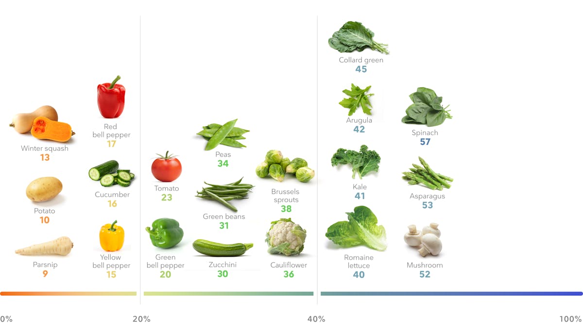The best high-protein vegetables for weight loss