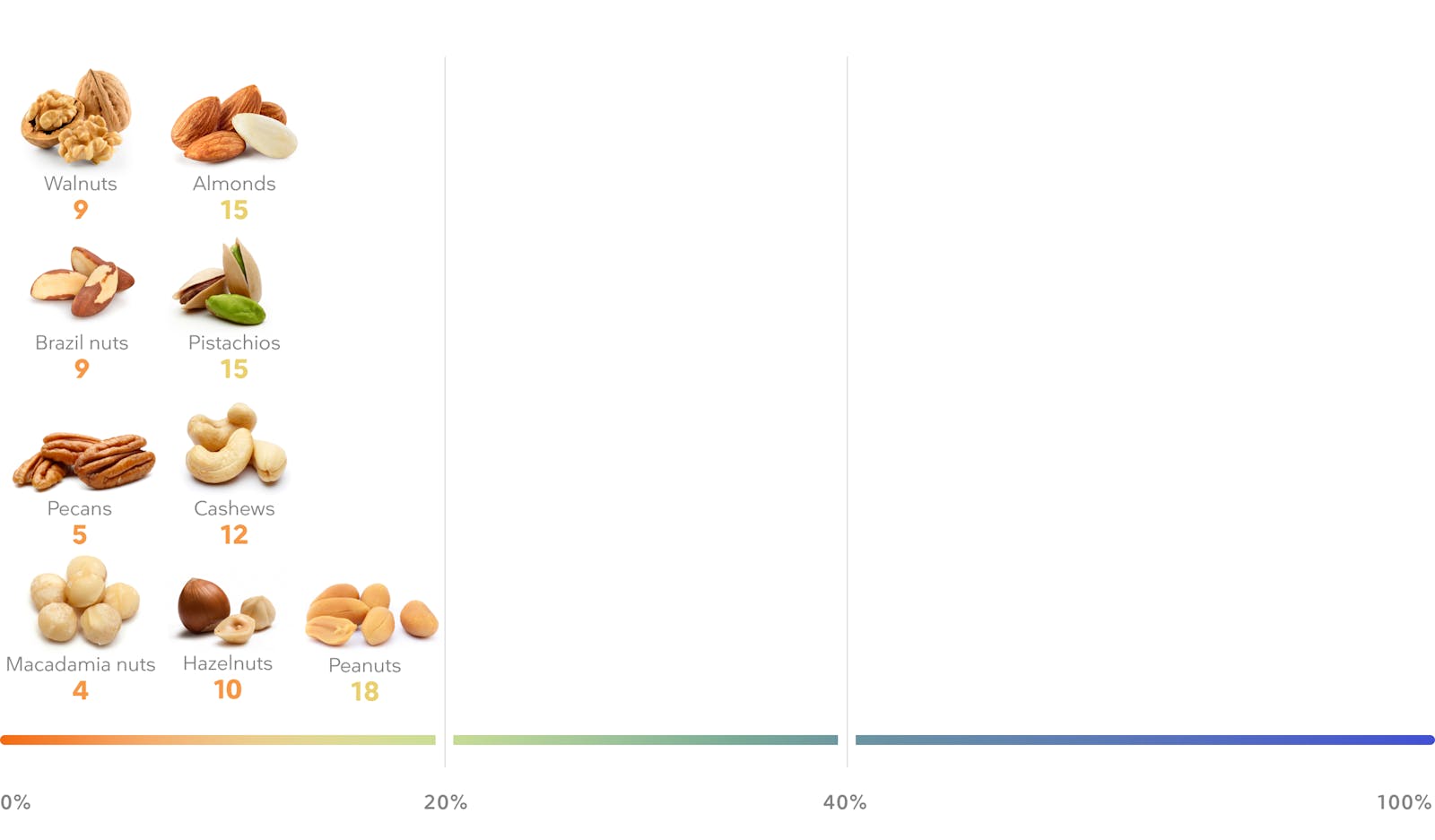 The best highprotein nuts Diet Doctor