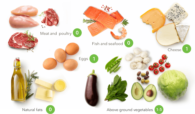 Keto Diet Foods List: What to Eat and Avoid for Beginners