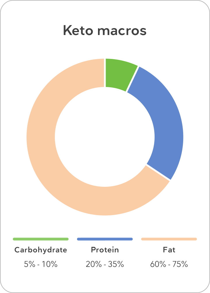 keto-macros-chart