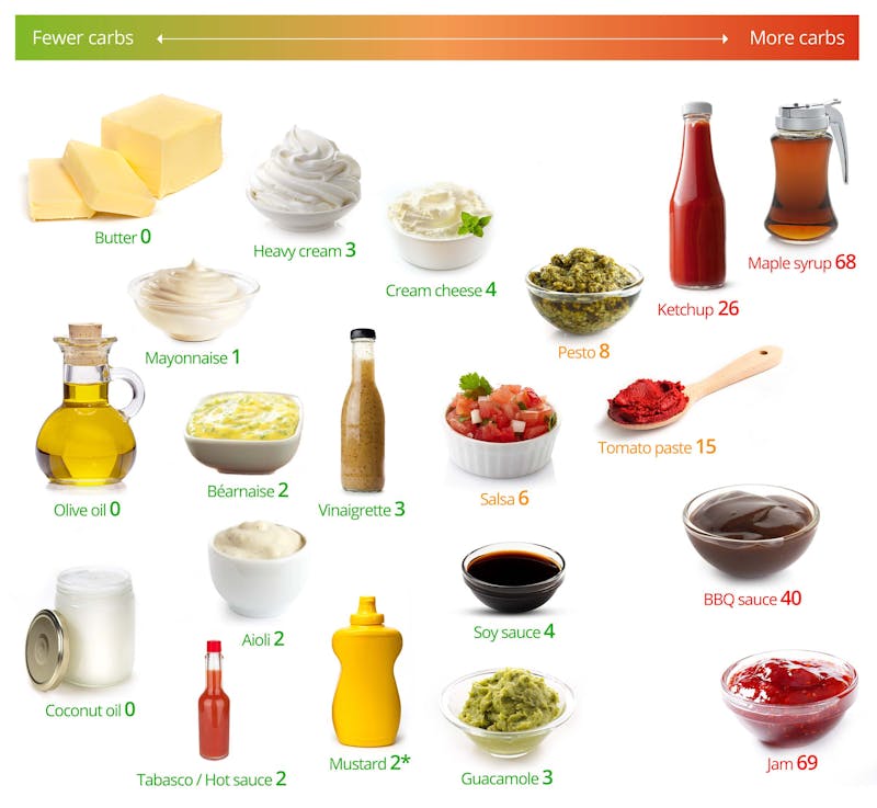 Low Carb Diet And Sauces