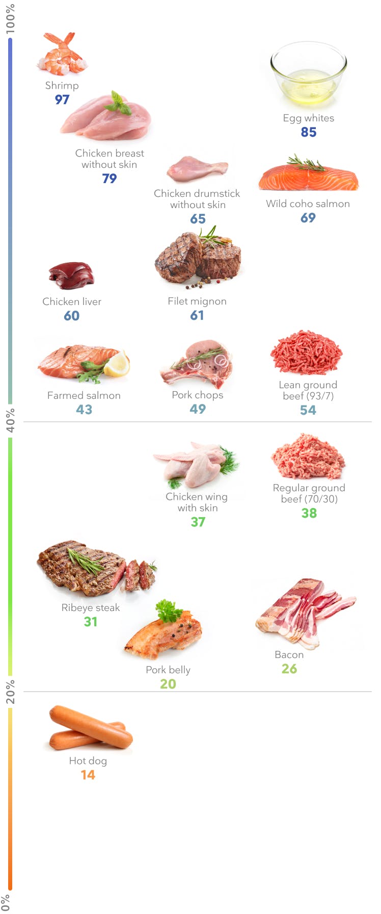 Healthy Meats to Eat: How to Pick the Best Beef, Pork, and Fish