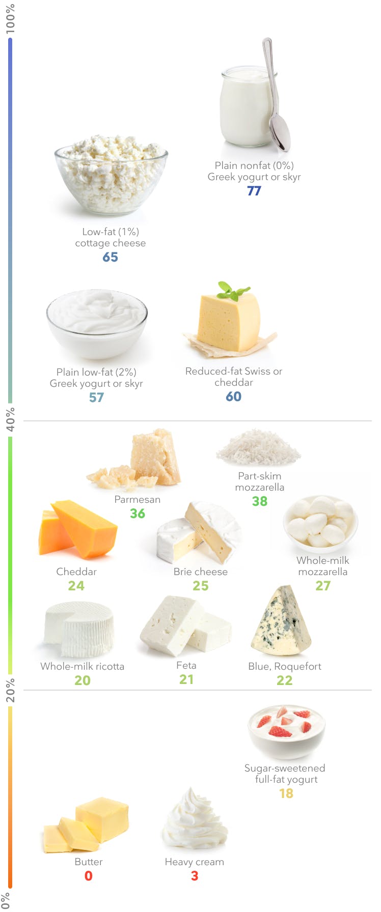 Affordable dairy for weight loss
