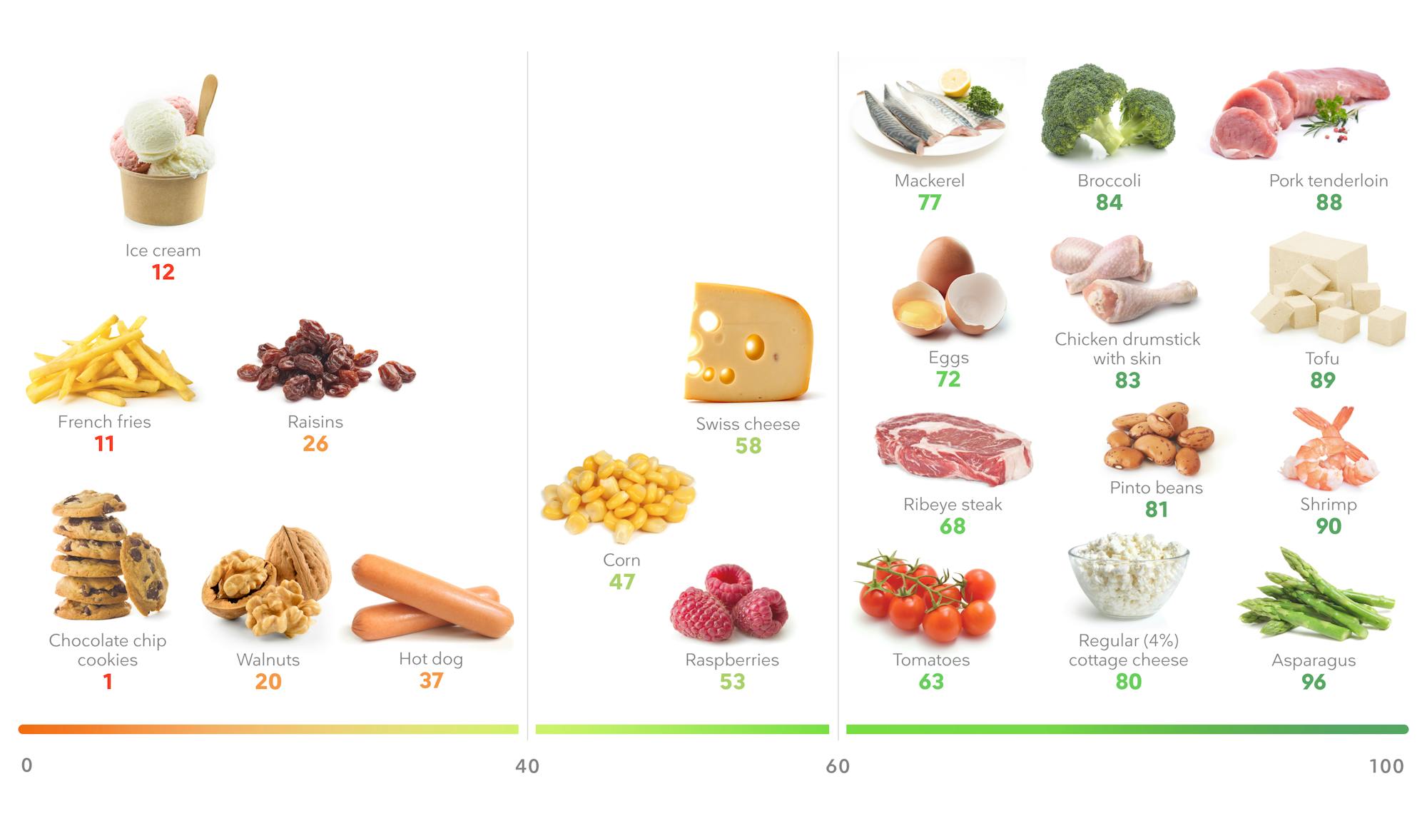 The best high-satiety foods - Diet Doctor