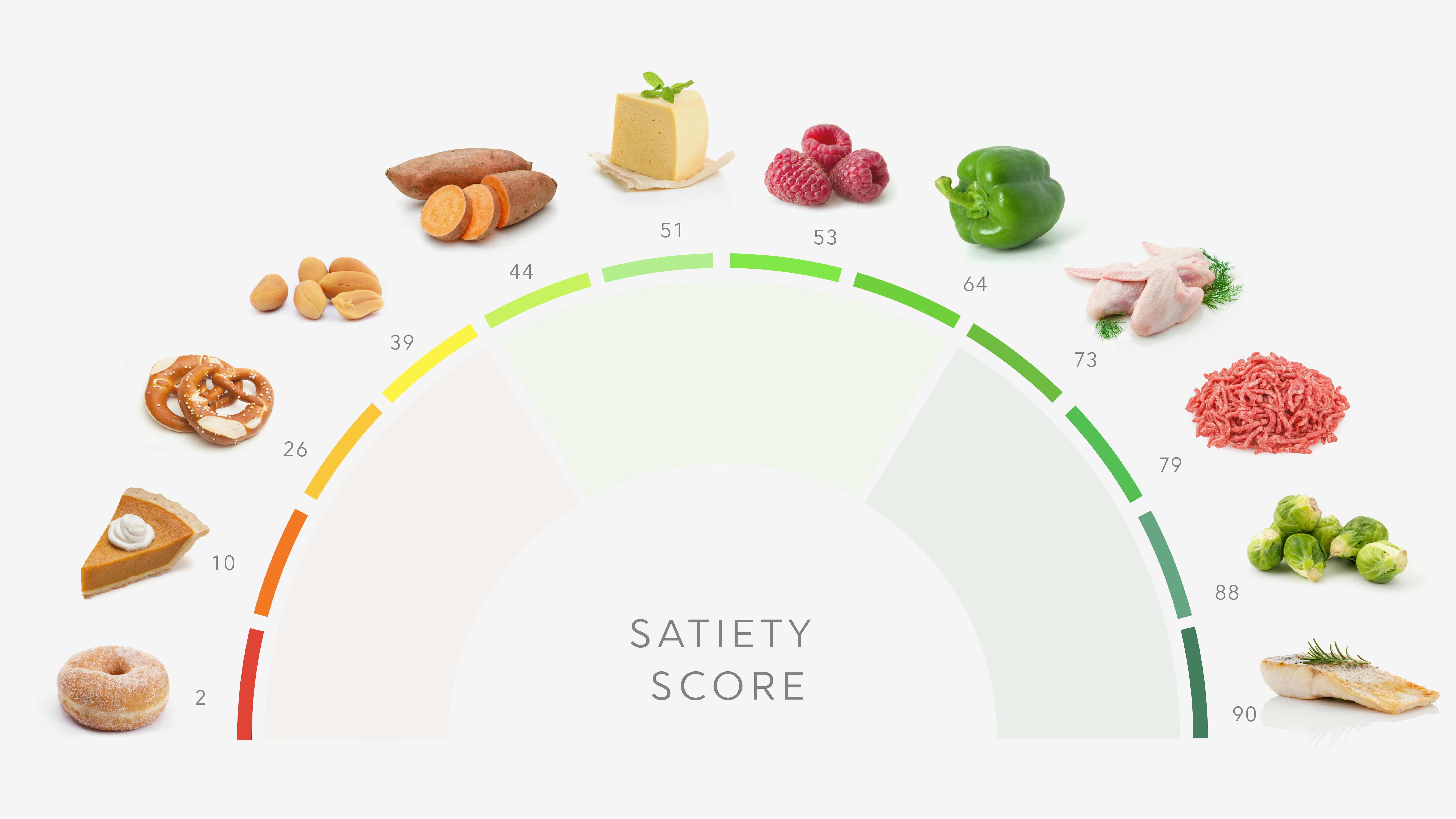Satiety and meal satisfaction