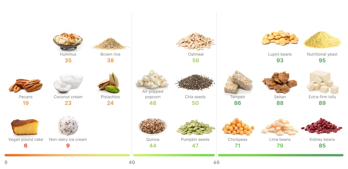 The best high-satiety plant-based foods