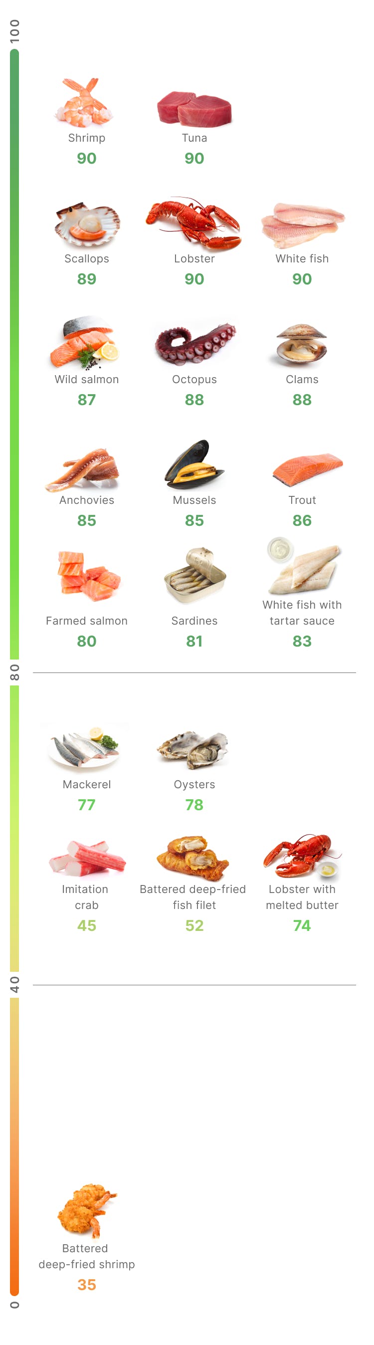 Higher-satiety seafoods mobile version