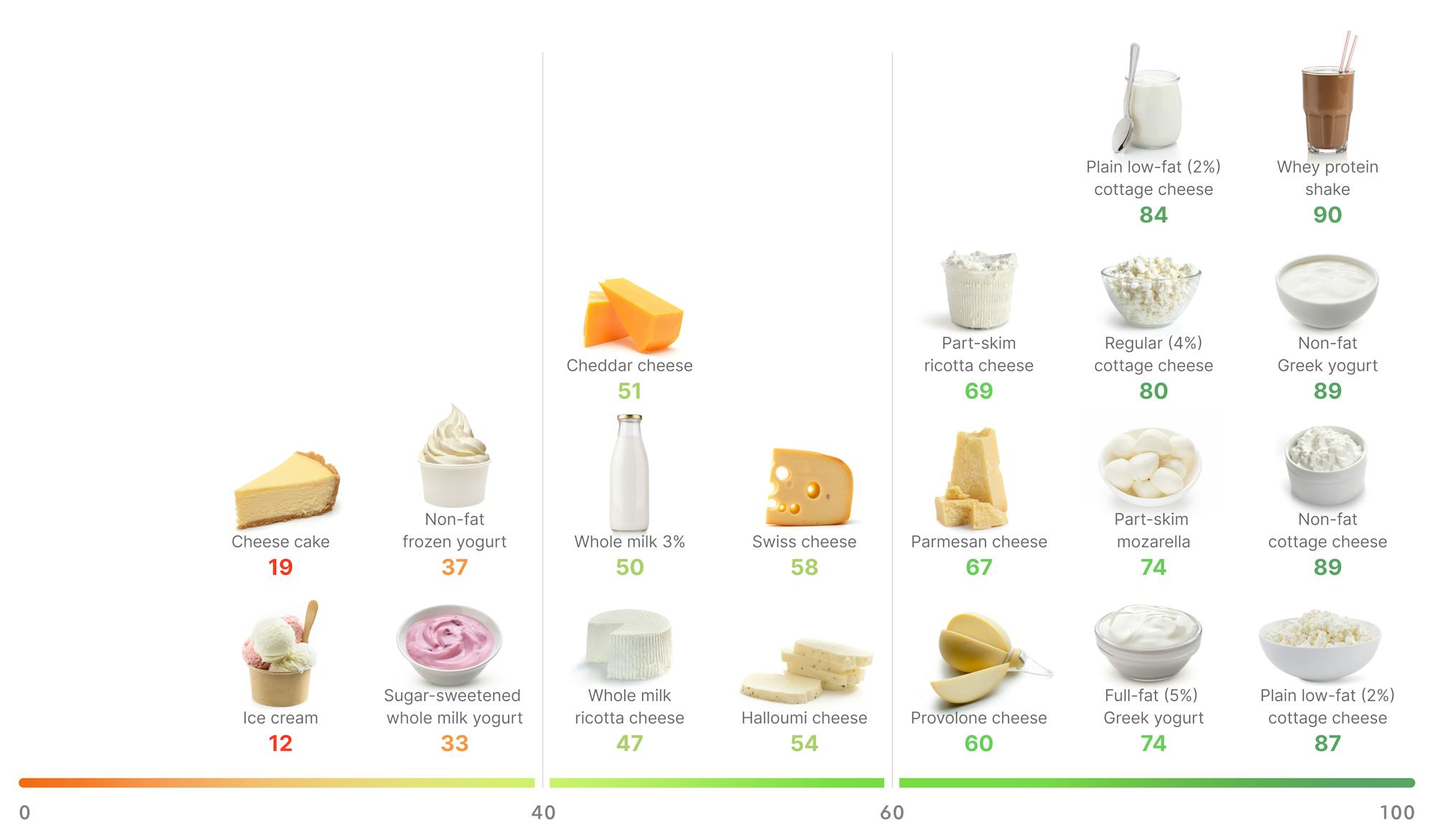 Highsatiety dairy the best options Diet Doctor