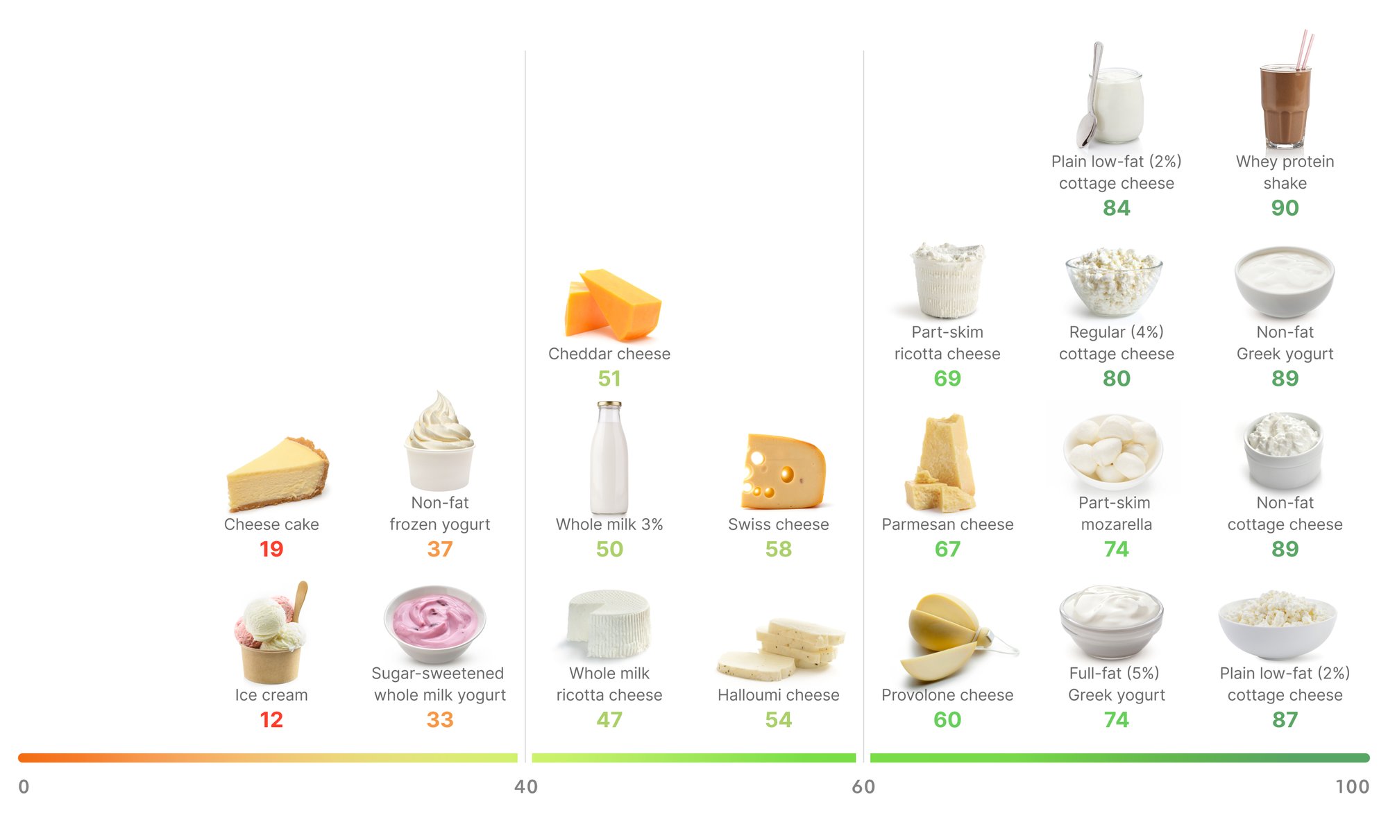 Highsatiety dairy the best options Diet Doctor