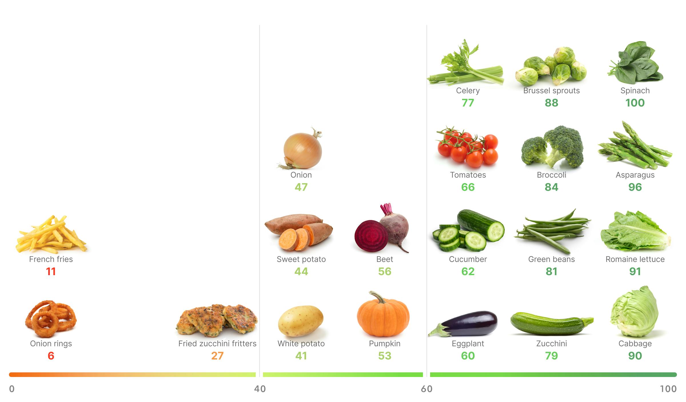High-satiety vegetables: the best options – Diet Doctor